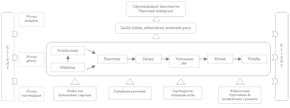 Sieć procesów